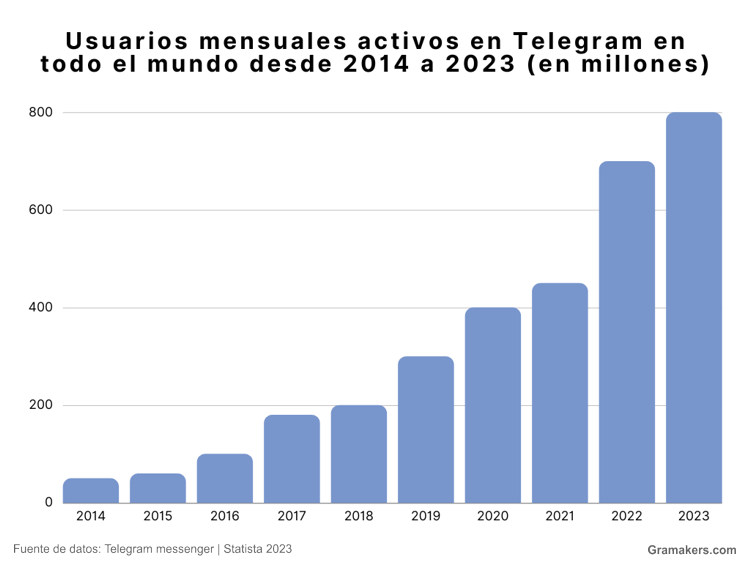 Usuarios mensuales activos en Telegram en todo el mundo