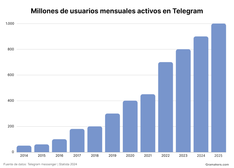 Usuarios mensuales activos en Telegram en todo el mundo